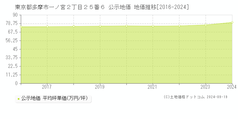 東京都多摩市一ノ宮２丁目２５番６ 公示地価 地価推移[2016-2024]