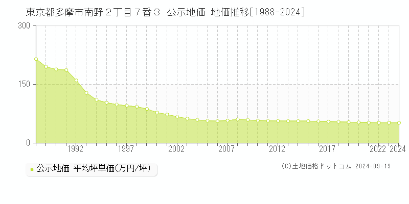 東京都多摩市南野２丁目７番３ 公示地価 地価推移[1988-2024]