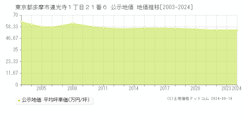 東京都多摩市連光寺１丁目２１番６ 公示地価 地価推移[2003-2024]