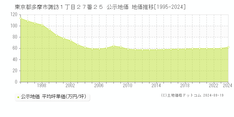 東京都多摩市諏訪１丁目２７番２５ 公示地価 地価推移[1995-2024]