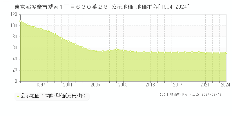 東京都多摩市愛宕１丁目６３０番２６ 公示地価 地価推移[1994-2024]