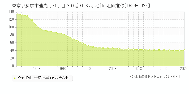 東京都多摩市連光寺６丁目２９番６ 公示地価 地価推移[1989-2024]