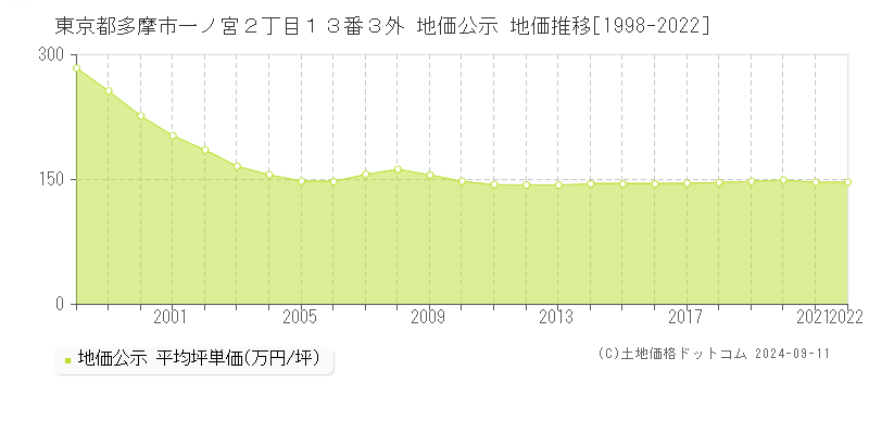 東京都多摩市一ノ宮２丁目１３番３外 地価公示 地価推移[1998-2023]