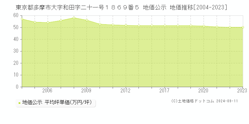 東京都多摩市大字和田字二十一号１８６９番５ 公示地価 地価推移[2004-2023]