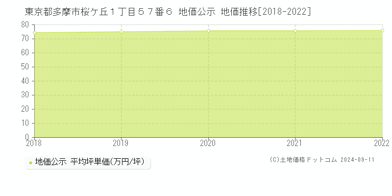 東京都多摩市桜ケ丘１丁目５７番６ 地価公示 地価推移[2018-2023]