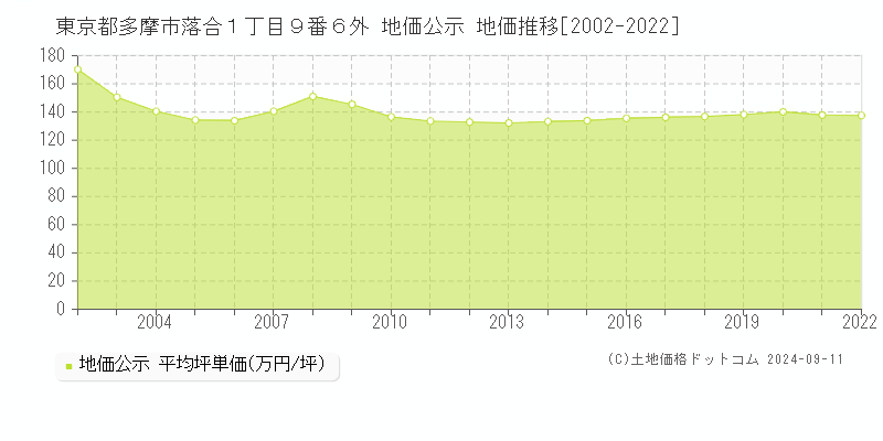 東京都多摩市落合１丁目９番６外 地価公示 地価推移[2002-2021]