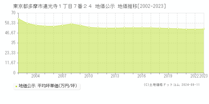 東京都多摩市連光寺１丁目７番２４ 公示地価 地価推移[2002-2023]