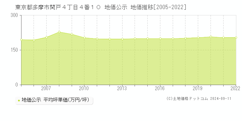 東京都多摩市関戸４丁目４番１０ 地価公示 地価推移[2005-2022]