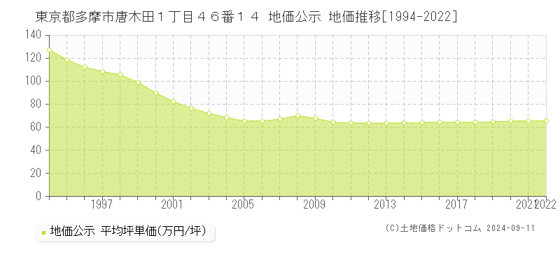 東京都多摩市唐木田１丁目４６番１４ 公示地価 地価推移[1994-2023]