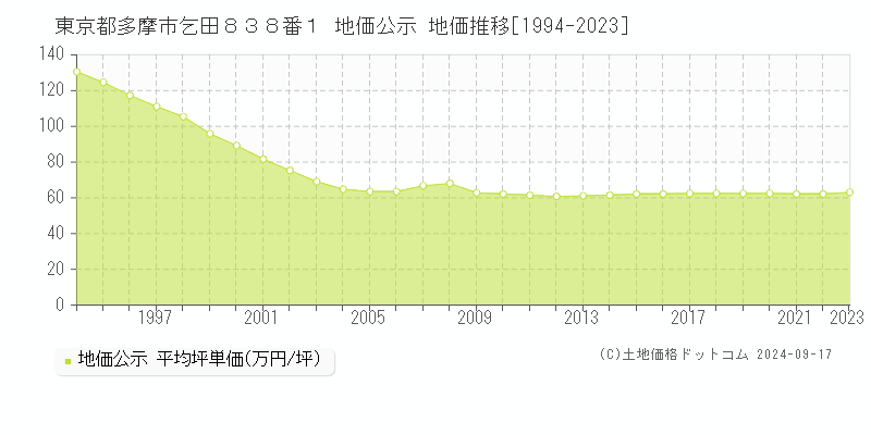 東京都多摩市乞田８３８番１ 公示地価 地価推移[1994-2023]