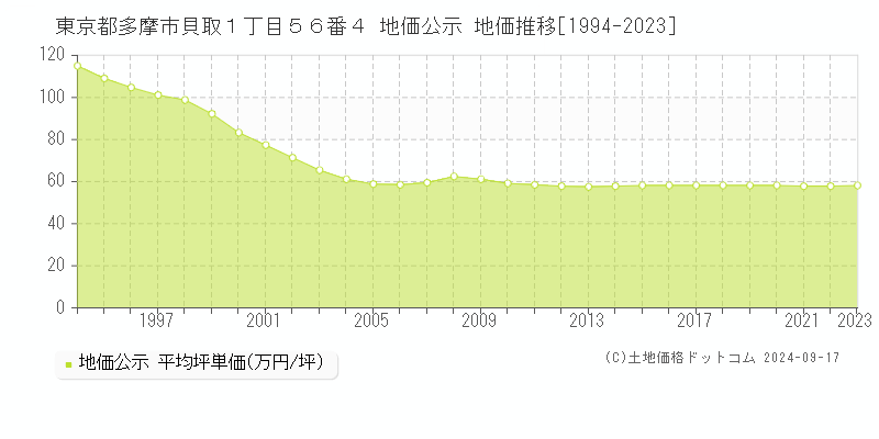 東京都多摩市貝取１丁目５６番４ 公示地価 地価推移[1994-2023]