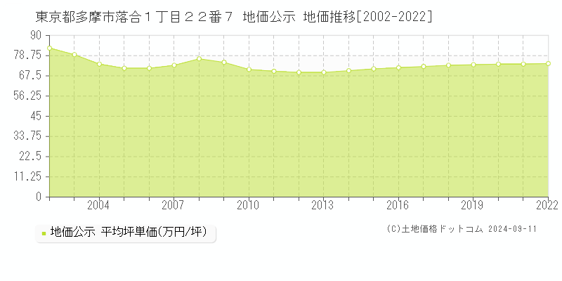 東京都多摩市落合１丁目２２番７ 地価公示 地価推移[2002-2023]