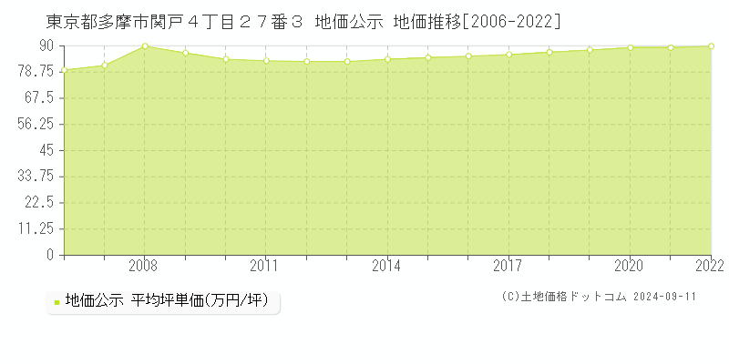 東京都多摩市関戸４丁目２７番３ 地価公示 地価推移[2006-2023]