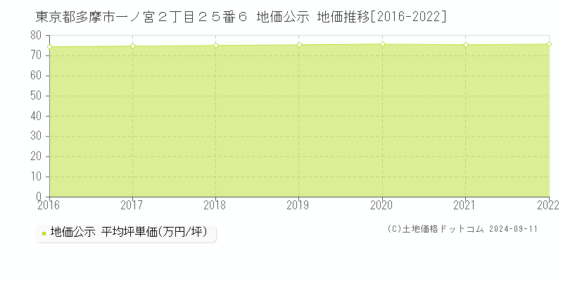 東京都多摩市一ノ宮２丁目２５番６ 公示地価 地価推移[2016-2023]