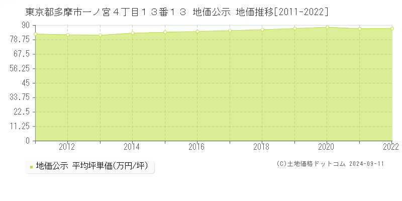 東京都多摩市一ノ宮４丁目１３番１３ 公示地価 地価推移[2011-2023]