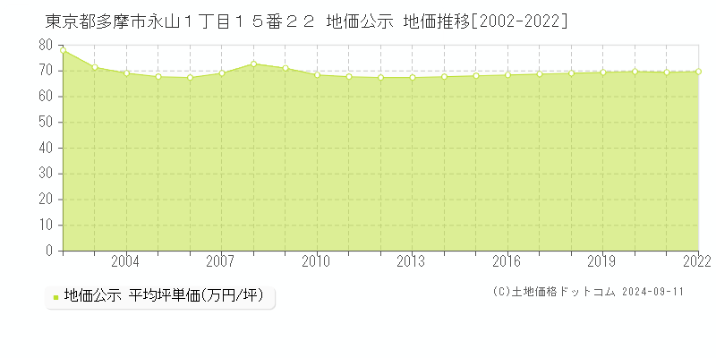 東京都多摩市永山１丁目１５番２２ 公示地価 地価推移[2002-2022]