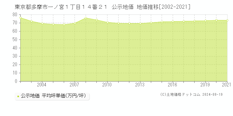 東京都多摩市一ノ宮１丁目１４番２１ 公示地価 地価推移[2002-2021]