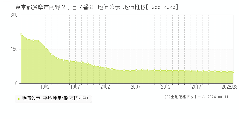 東京都多摩市南野２丁目７番３ 地価公示 地価推移[1988-2023]