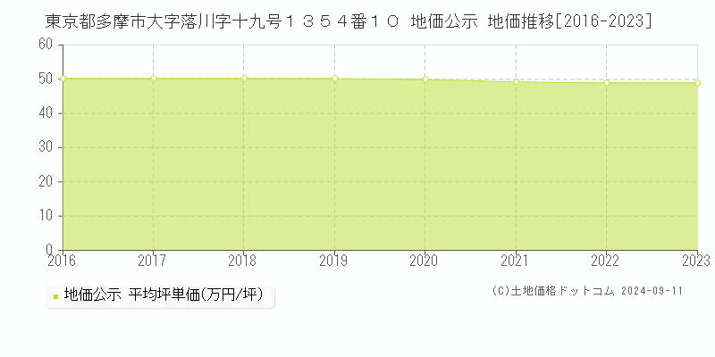 東京都多摩市大字落川字十九号１３５４番１０ 地価公示 地価推移[2016-2022]