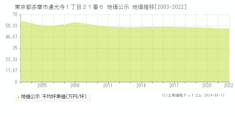 東京都多摩市連光寺１丁目２１番６ 公示地価 地価推移[2003-2023]