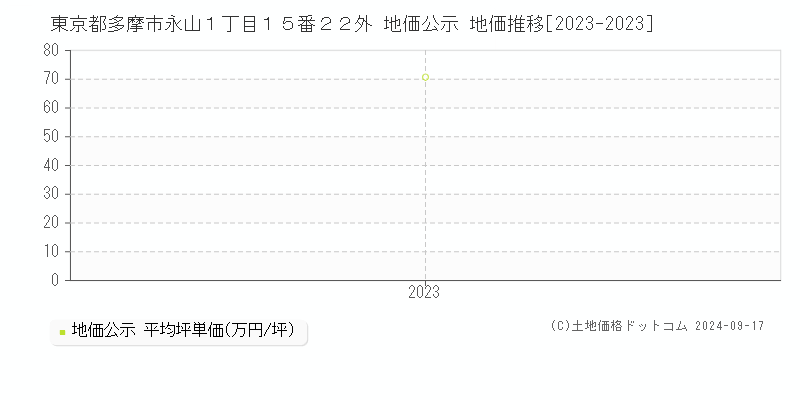 東京都多摩市永山１丁目１５番２２外 公示地価 地価推移[2023-2023]