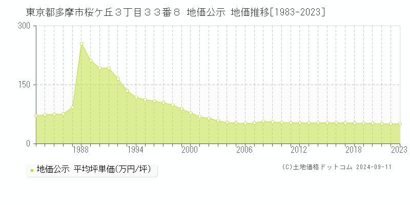 東京都多摩市桜ケ丘３丁目３３番８ 公示地価 地価推移[1983-2024]