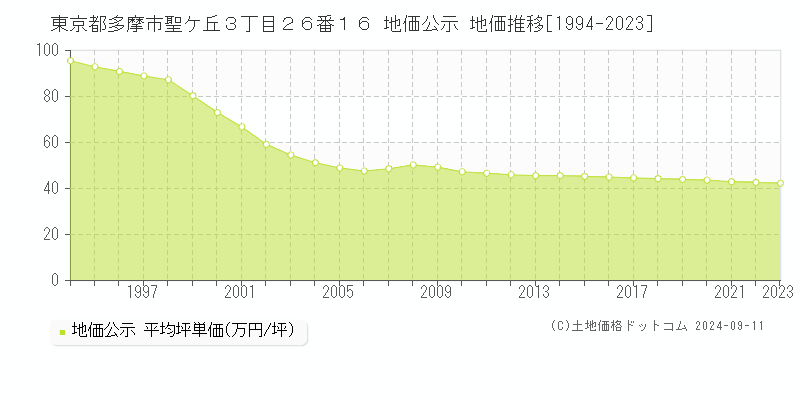 東京都多摩市聖ケ丘３丁目２６番１６ 公示地価 地価推移[1994-2021]