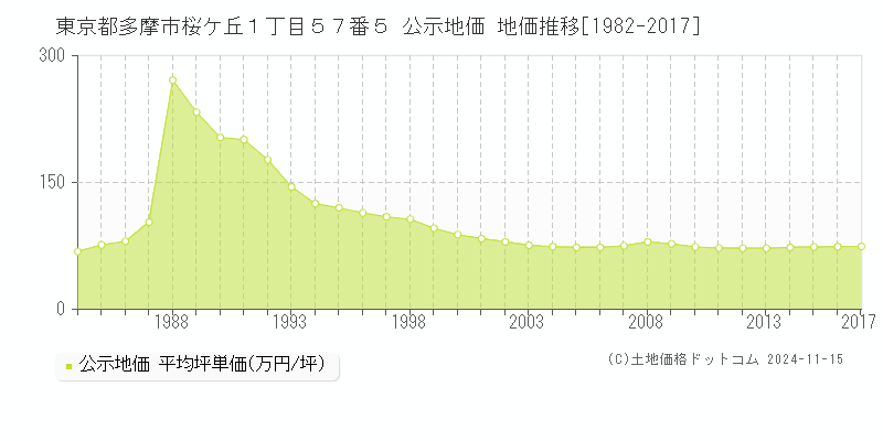 東京都多摩市桜ケ丘１丁目５７番５ 公示地価 地価推移[1982-2017]