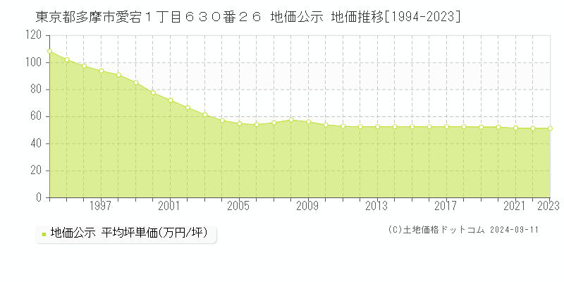 東京都多摩市愛宕１丁目６３０番２６ 地価公示 地価推移[1994-2022]