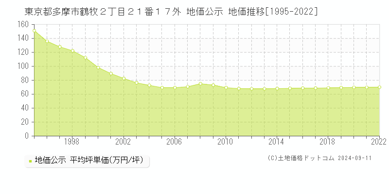 東京都多摩市鶴牧２丁目２１番１７外 地価公示 地価推移[1995-2023]