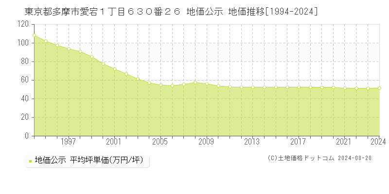 東京都多摩市愛宕１丁目６３０番２６ 公示地価 地価推移[1994-2024]