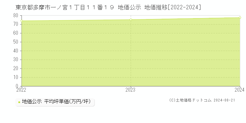 東京都多摩市一ノ宮１丁目１１番１９ 公示地価 地価推移[2022-2024]