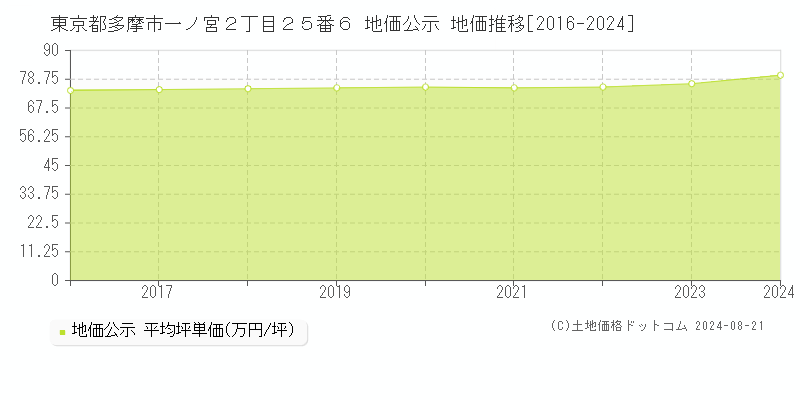 東京都多摩市一ノ宮２丁目２５番６ 地価公示 地価推移[2016-2023]