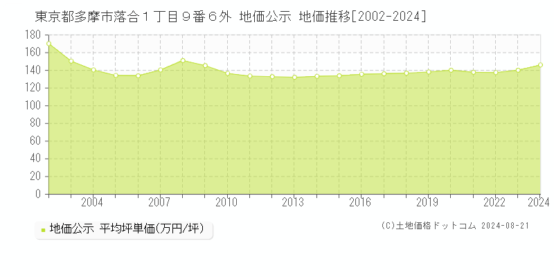 東京都多摩市落合１丁目９番６外 公示地価 地価推移[2002-2024]