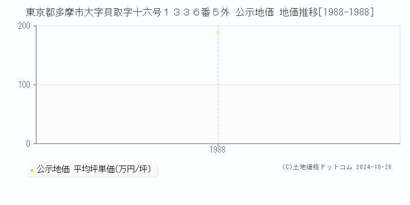 東京都多摩市大字貝取字十六号１３３６番５外 公示地価 地価推移[1988-1988]