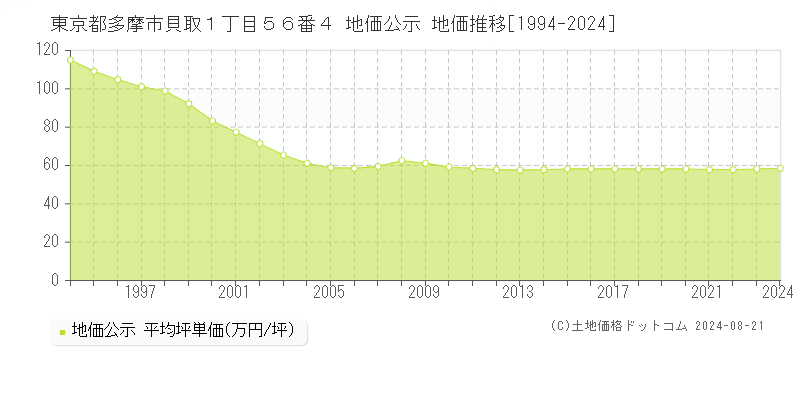 東京都多摩市貝取１丁目５６番４ 公示地価 地価推移[1994-1994]