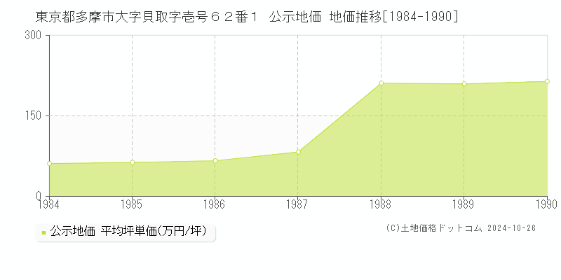 東京都多摩市大字貝取字壱号６２番１ 公示地価 地価推移[1984-1990]