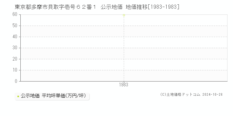 東京都多摩市貝取字壱号６２番１ 公示地価 地価推移[1983-1983]