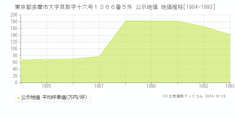 東京都多摩市大字貝取字十六号１３６６番５外 公示地価 地価推移[1984-1993]