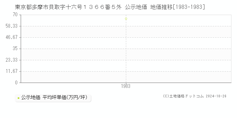 東京都多摩市貝取字十六号１３６６番５外 公示地価 地価推移[1983-1983]