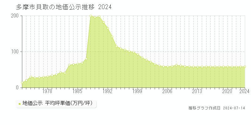 東京都多摩市貝取の地価公示推移グラフ 