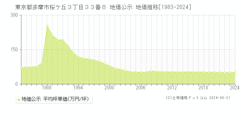 東京都多摩市桜ケ丘３丁目３３番８ 公示地価 地価推移[1983-2024]