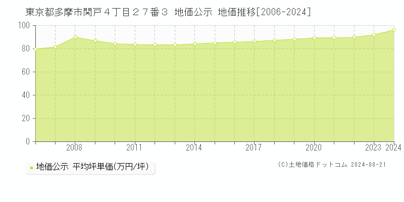 東京都多摩市関戸４丁目２７番３ 公示地価 地価推移[2006-2024]