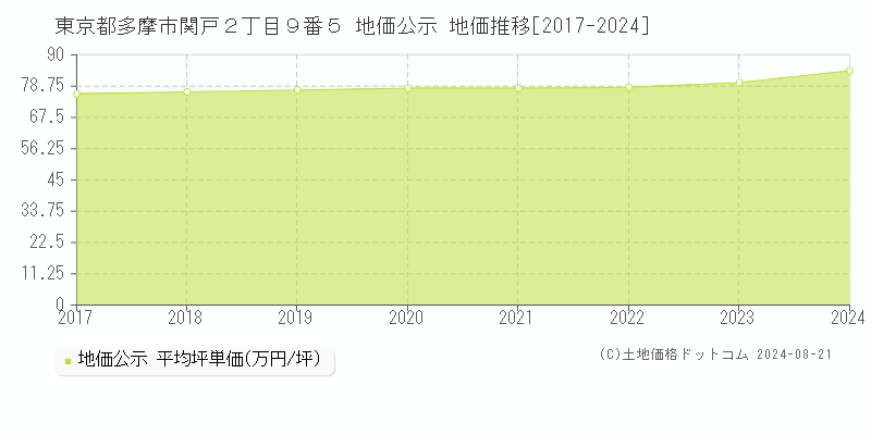 東京都多摩市関戸２丁目９番５ 地価公示 地価推移[2017-2023]