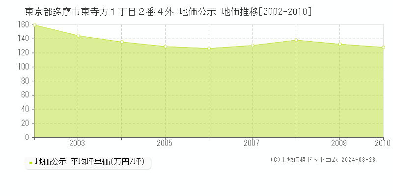 東京都多摩市東寺方１丁目２番４外 公示地価 地価推移[2002-2010]