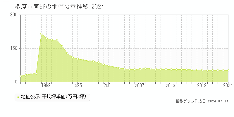 東京都多摩市南野の地価公示推移グラフ 