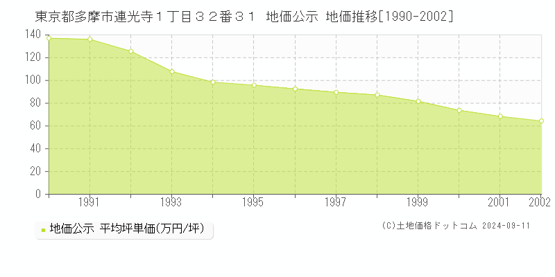 東京都多摩市連光寺１丁目３２番３１ 公示地価 地価推移[1990-2002]