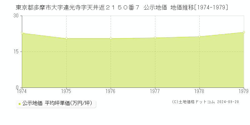 東京都多摩市大字連光寺字天井返２１５０番７ 公示地価 地価推移[1974-1979]