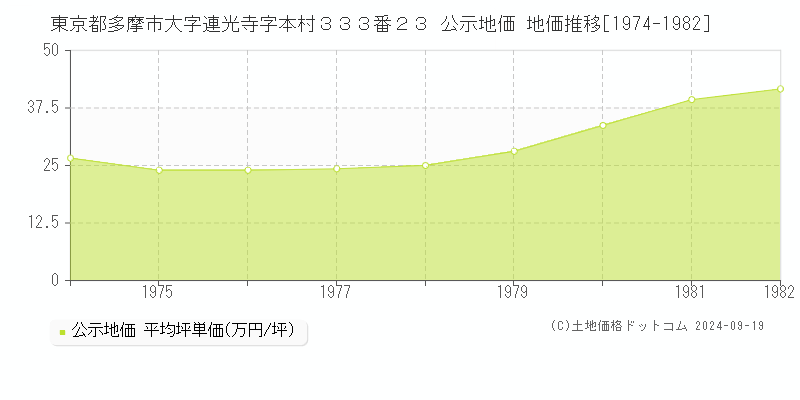 東京都多摩市大字連光寺字本村３３３番２３ 公示地価 地価推移[1974-1982]