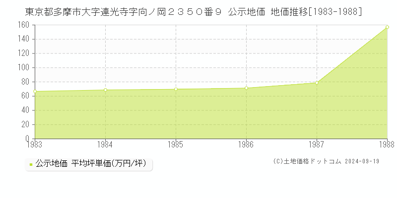 東京都多摩市大字連光寺字向ノ岡２３５０番９ 公示地価 地価推移[1983-1988]